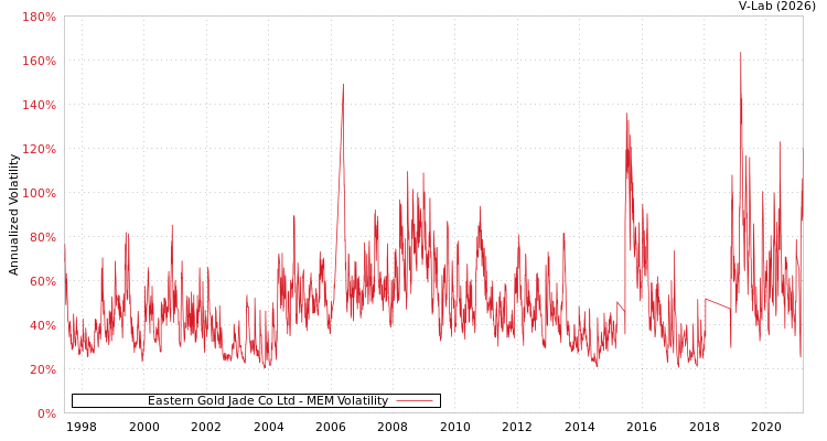 graph of Eastern Gold Jade Co Ltd MEM