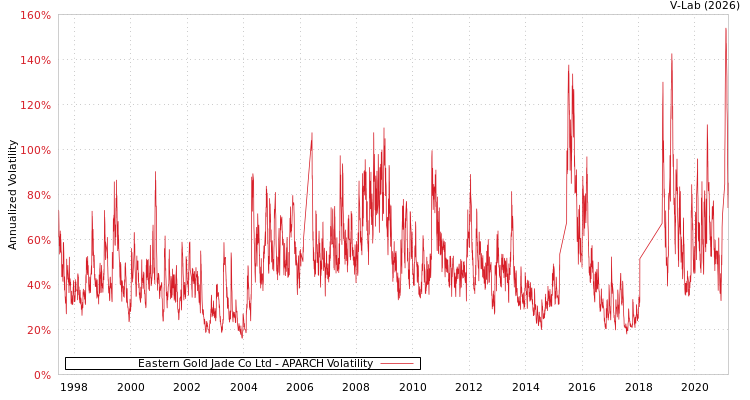 graph of Eastern Gold Jade Co Ltd APARCH