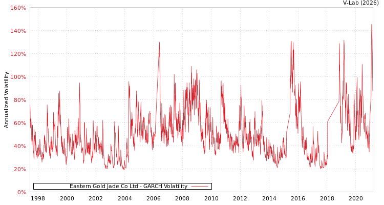 graph of Eastern Gold Jade Co Ltd GARCH
