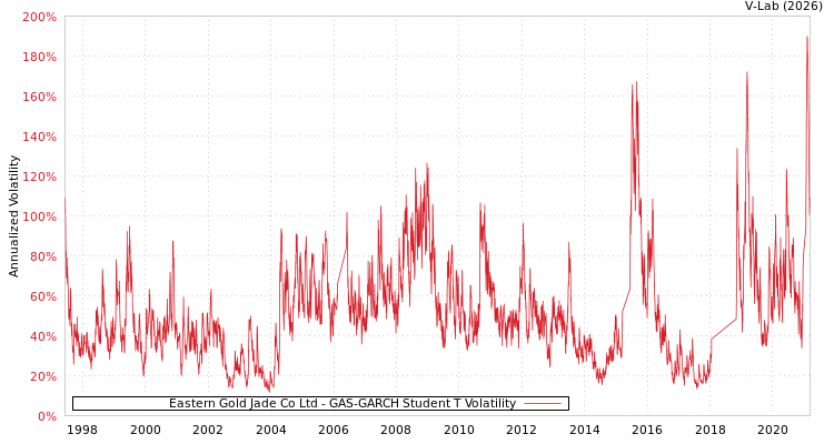 graph of Eastern Gold Jade Co Ltd GAS-GARCH-T