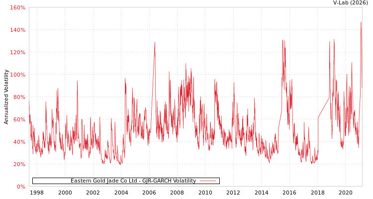 graph of Eastern Gold Jade Co Ltd GJR-GARCH