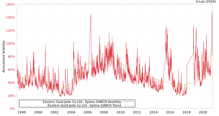 graph of Eastern Gold Jade Co Ltd SGARCH