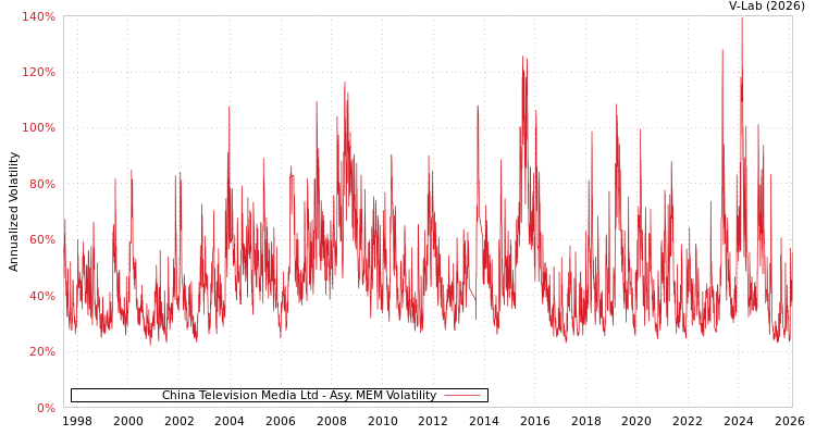 graph of China Television Media Ltd AMEM