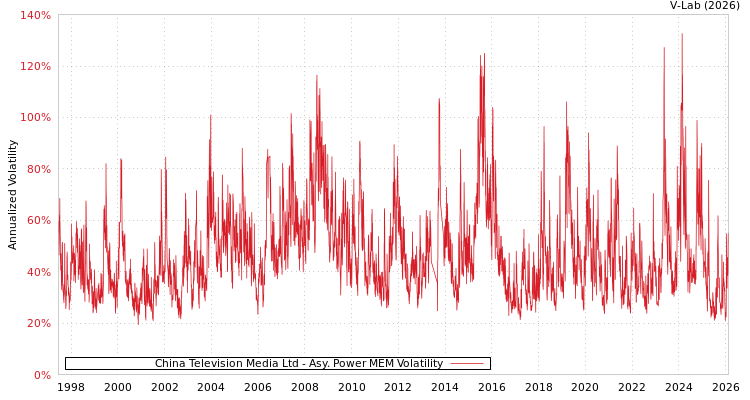 graph of China Television Media Ltd APMEM