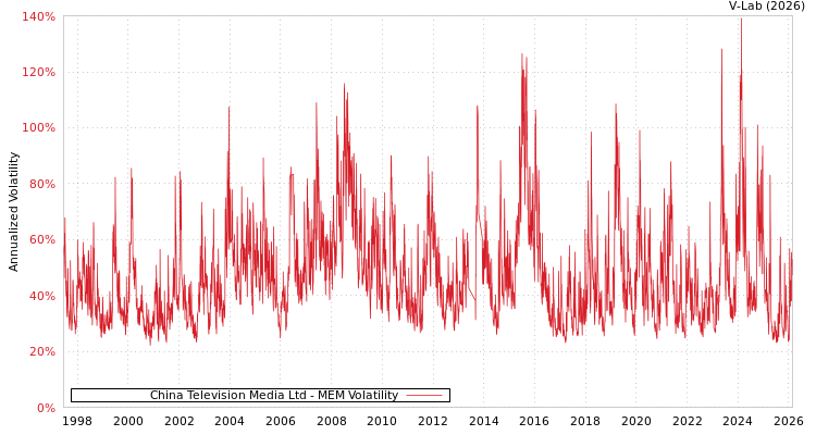 graph of China Television Media Ltd MEM