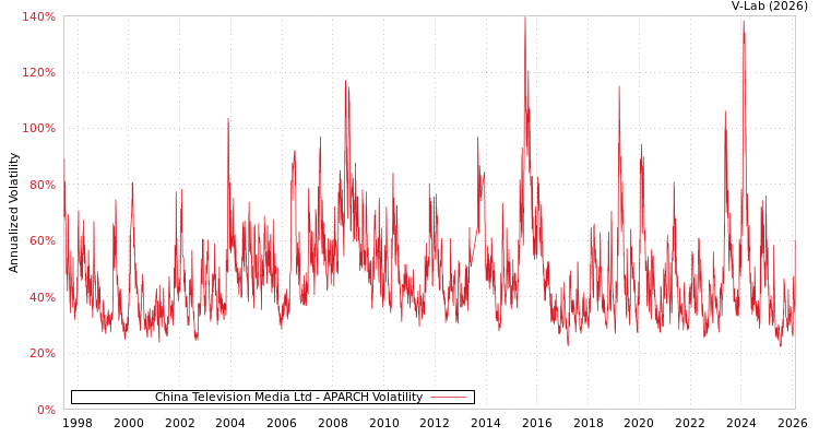 graph of China Television Media Ltd APARCH