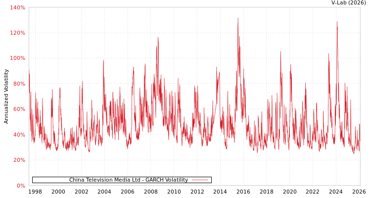 graph of China Television Media Ltd GARCH