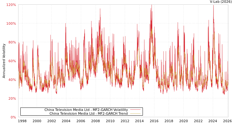 graph of China Television Media Ltd MF2-GARCH
