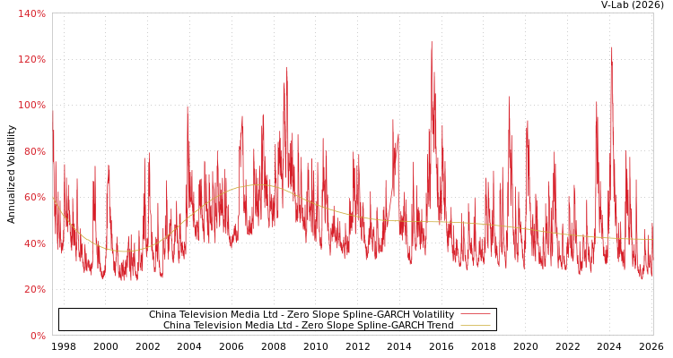 graph of China Television Media Ltd S0GARCH