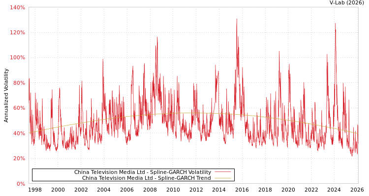 graph of China Television Media Ltd SGARCH
