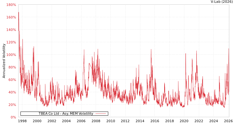 graph of TBEA Co Ltd AMEM