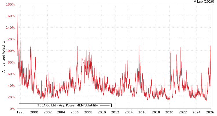 graph of TBEA Co Ltd APMEM