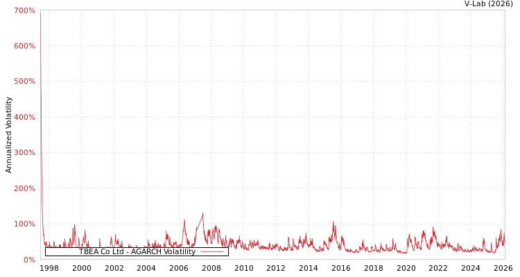 graph of TBEA Co Ltd AGARCH