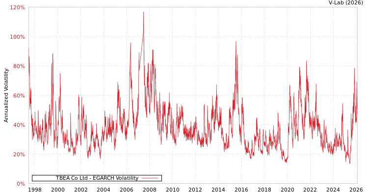 graph of TBEA Co Ltd EGARCH