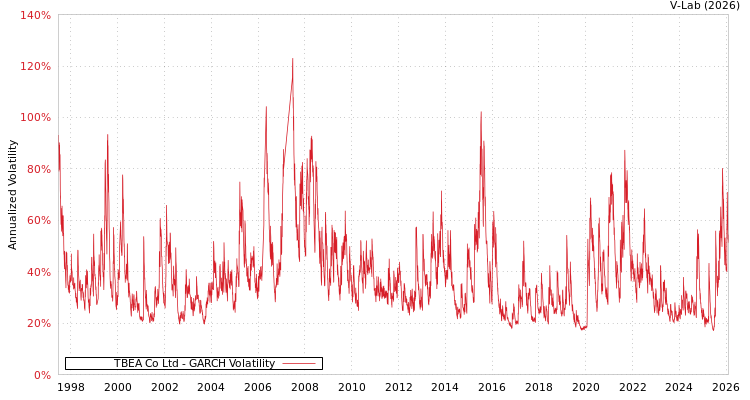 graph of TBEA Co Ltd GARCH