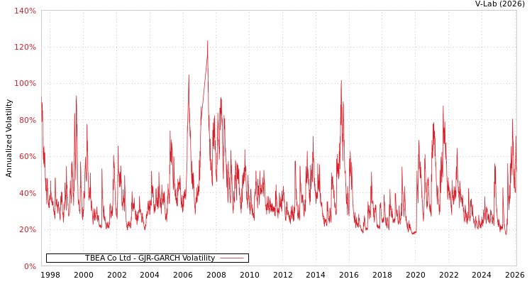 graph of TBEA Co Ltd GJR-GARCH