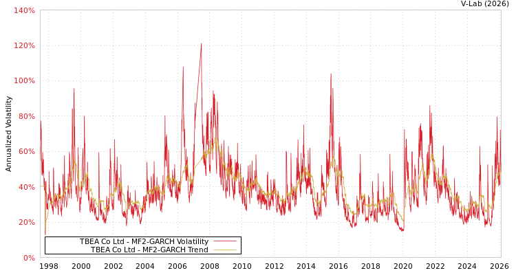graph of TBEA Co Ltd MF2-GARCH
