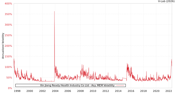 graph of Xin Jiang Ready Health Industry Co Ltd AMEM
