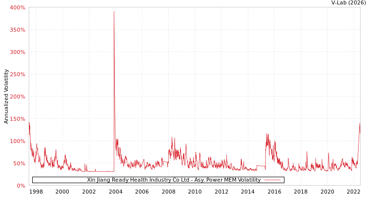 graph of Xin Jiang Ready Health Industry Co Ltd APMEM