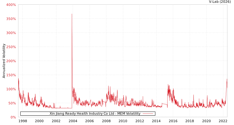 graph of Xin Jiang Ready Health Industry Co Ltd MEM