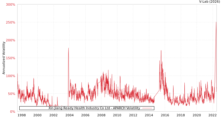 graph of Xin Jiang Ready Health Industry Co Ltd APARCH