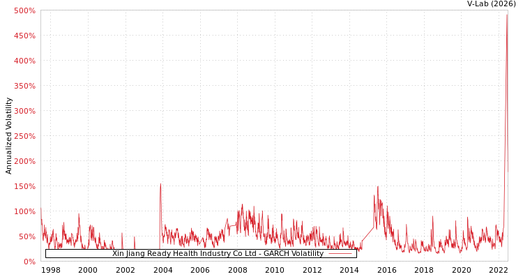 graph of Xin Jiang Ready Health Industry Co Ltd GARCH