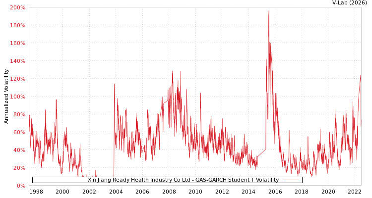 graph of Xin Jiang Ready Health Industry Co Ltd GAS-GARCH-T