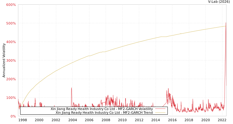 graph of Xin Jiang Ready Health Industry Co Ltd MF2-GARCH