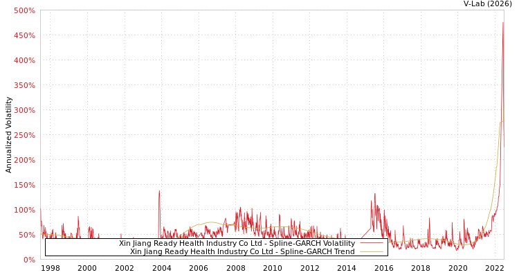 graph of Xin Jiang Ready Health Industry Co Ltd SGARCH
