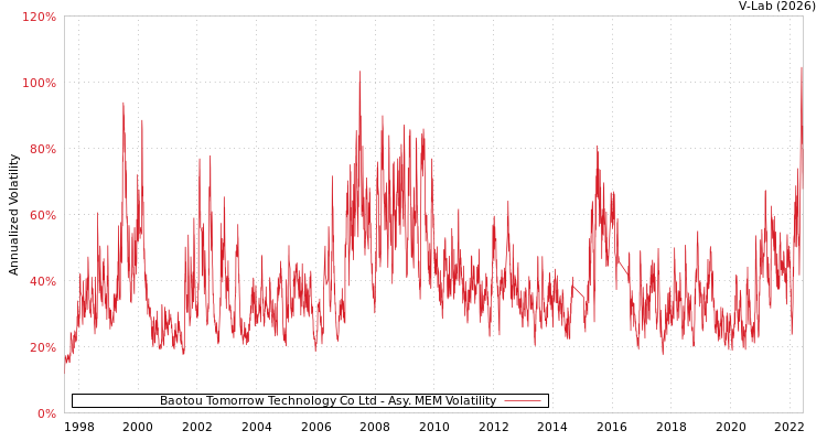 graph of Baotou Tomorrow Technology Co Ltd AMEM