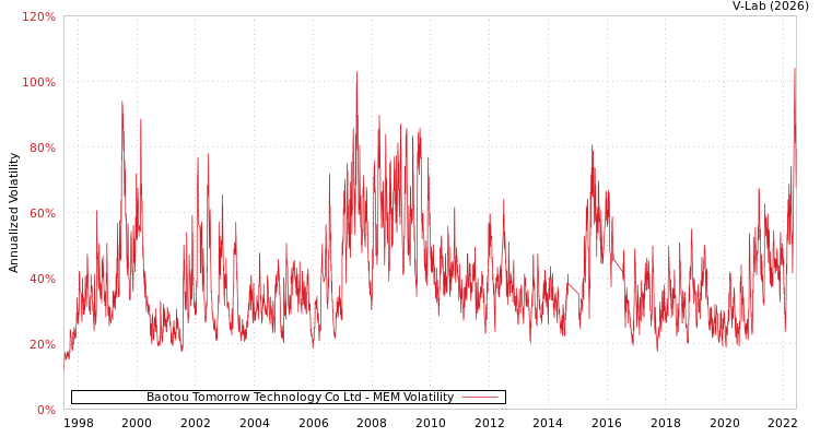 graph of Baotou Tomorrow Technology Co Ltd MEM