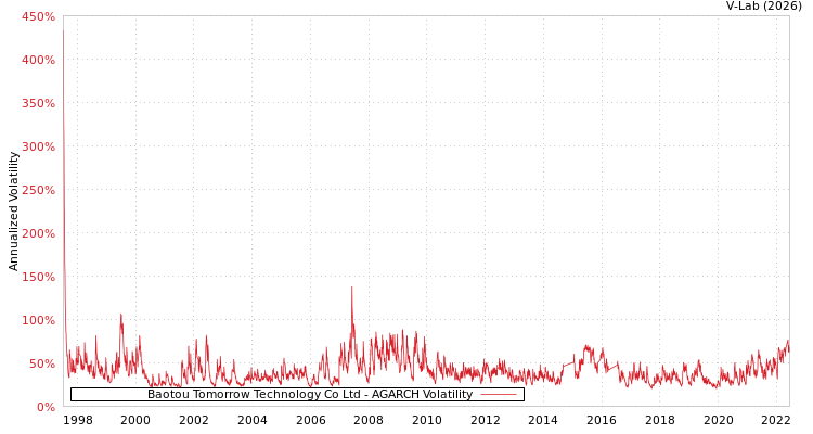 graph of Baotou Tomorrow Technology Co Ltd AGARCH