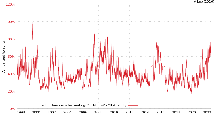 graph of Baotou Tomorrow Technology Co Ltd EGARCH