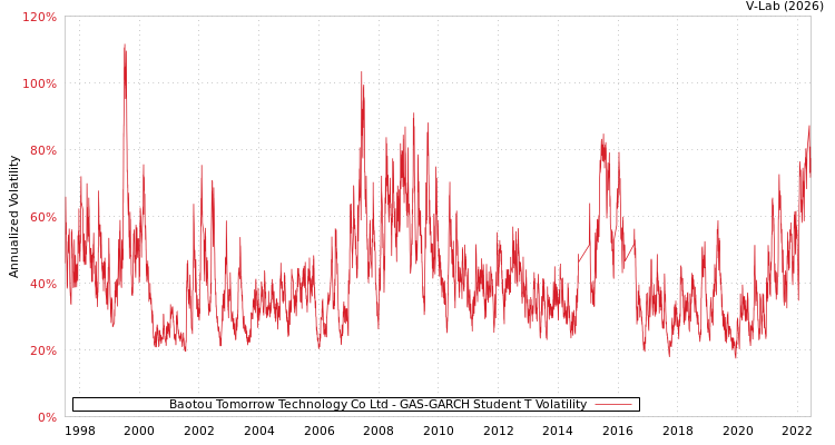 graph of Baotou Tomorrow Technology Co Ltd GAS-GARCH-T
