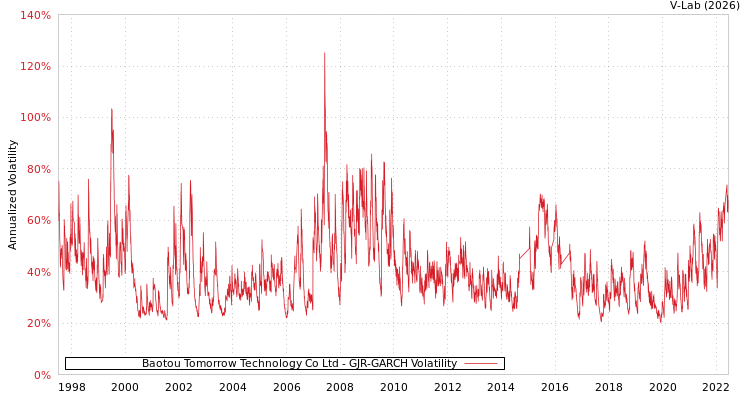 graph of Baotou Tomorrow Technology Co Ltd GJR-GARCH