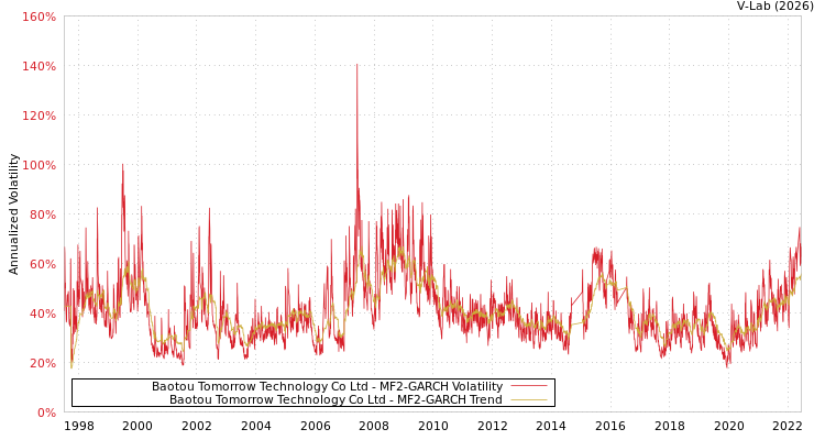 graph of Baotou Tomorrow Technology Co Ltd MF2-GARCH