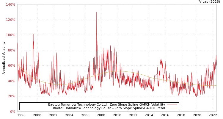 graph of Baotou Tomorrow Technology Co Ltd S0GARCH