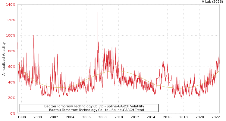 graph of Baotou Tomorrow Technology Co Ltd SGARCH