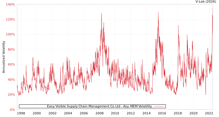 graph of Easy Visible Supply Chain Management Co Ltd AMEM