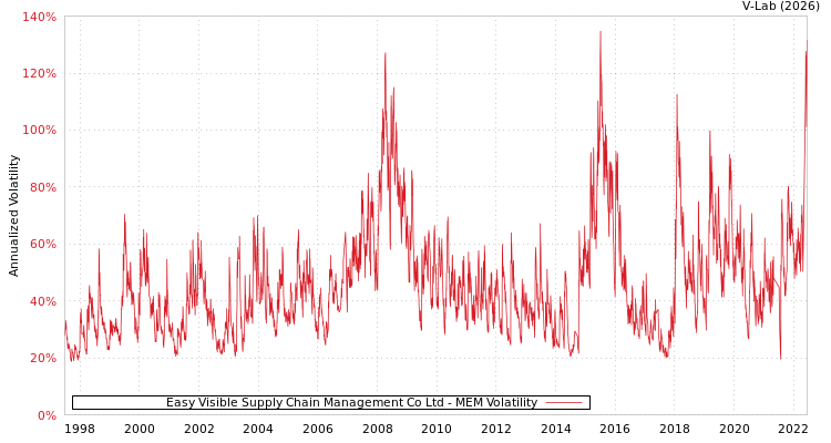 graph of Easy Visible Supply Chain Management Co Ltd MEM
