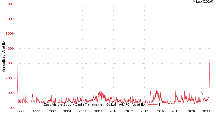 graph of Easy Visible Supply Chain Management Co Ltd AGARCH