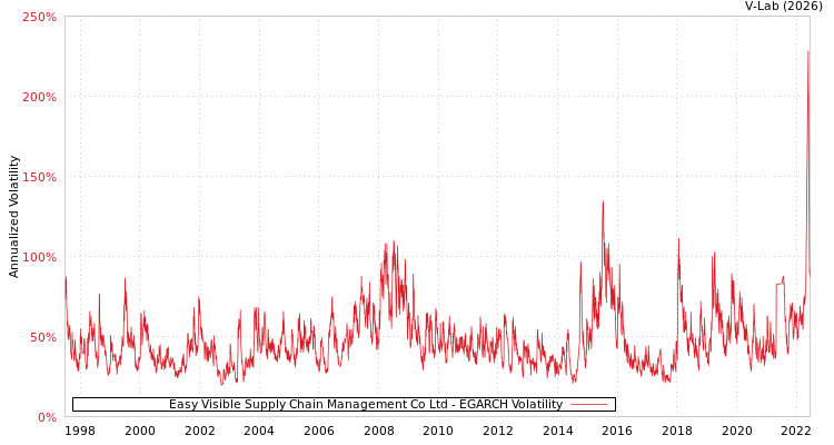 graph of Easy Visible Supply Chain Management Co Ltd EGARCH
