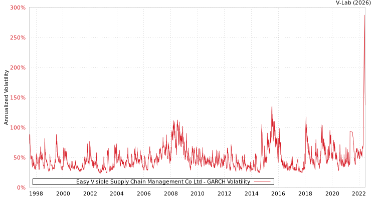 graph of Easy Visible Supply Chain Management Co Ltd GARCH