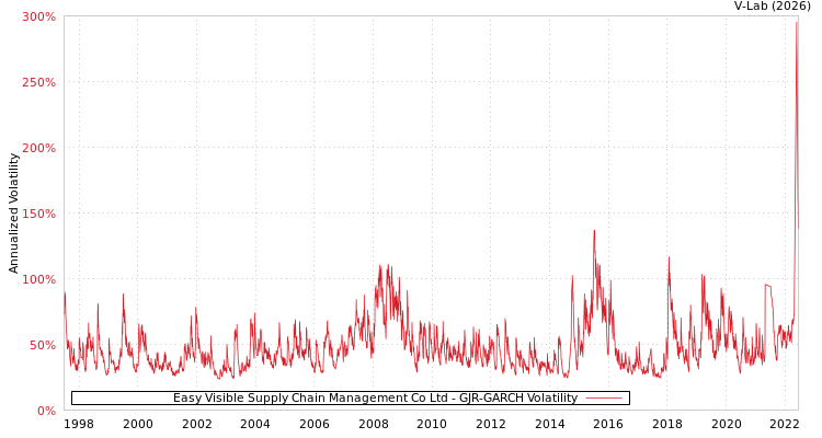 graph of Easy Visible Supply Chain Management Co Ltd GJR-GARCH