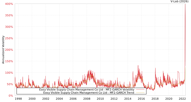 graph of Easy Visible Supply Chain Management Co Ltd MF2-GARCH