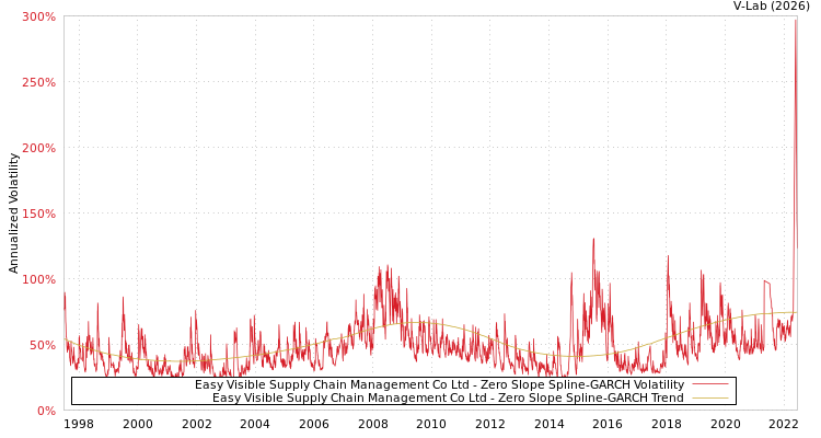 graph of Easy Visible Supply Chain Management Co Ltd S0GARCH