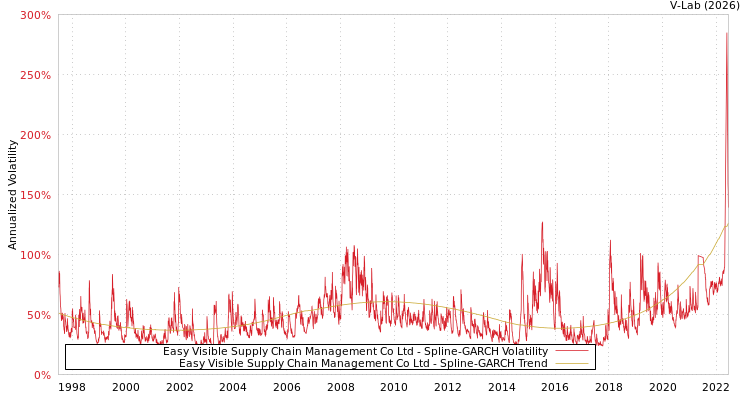 graph of Easy Visible Supply Chain Management Co Ltd SGARCH