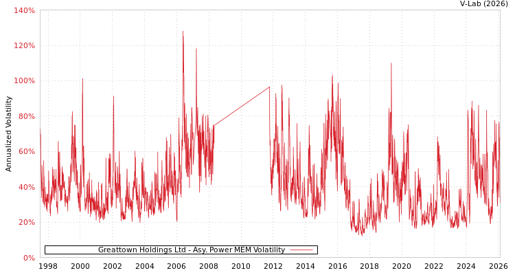 graph of Greattown Holdings Ltd APMEM