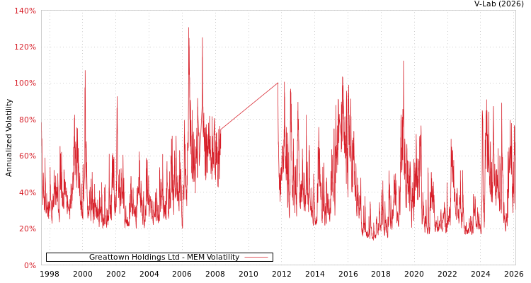 graph of Greattown Holdings Ltd MEM