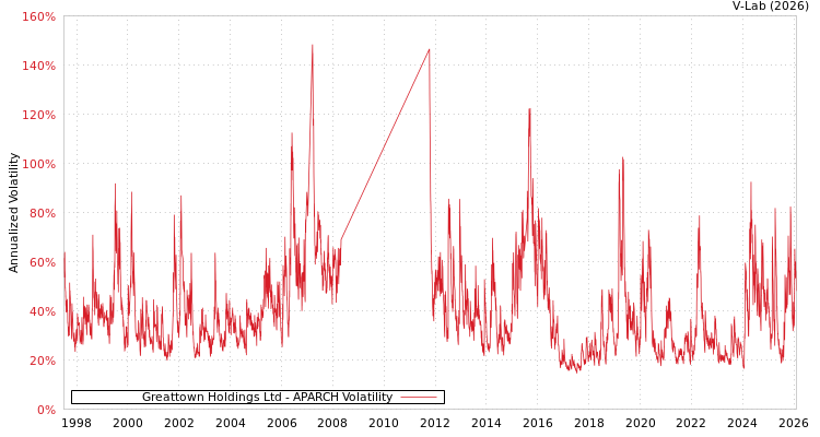 graph of Greattown Holdings Ltd APARCH
